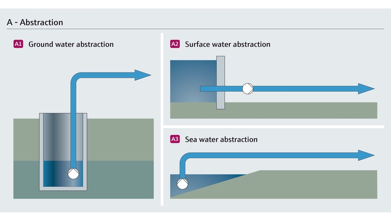 Utvinnande från grundvatten, havsvatten och dagvatten