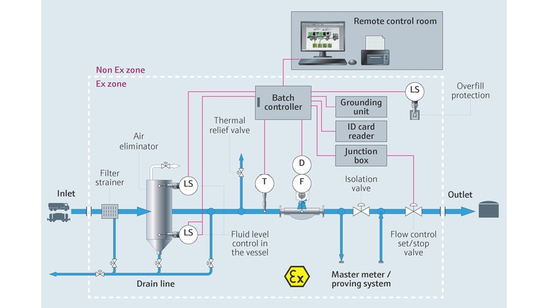 Processkarta för att illustrera utlastningsprocessen för vätskor från lastbil och godsvagn