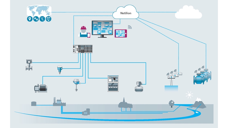 Illustration av systemintegreringen med Netilion Network Insights