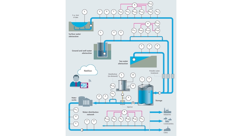 Illustration av processen för dricksvatten och processvatten