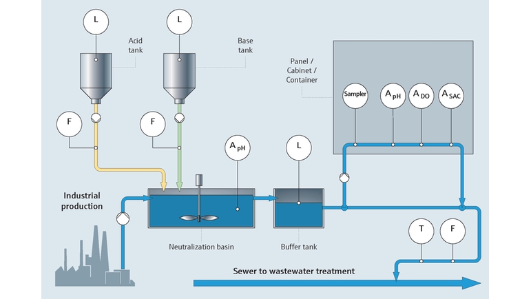 Övervakning av processvatten och industriellt utflöde