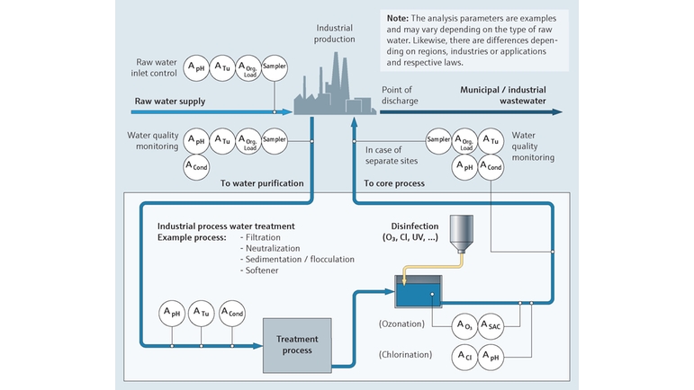 Processkarta: Övervakning av industriprocessvatten, till exempel inom olje- och gasindustrin