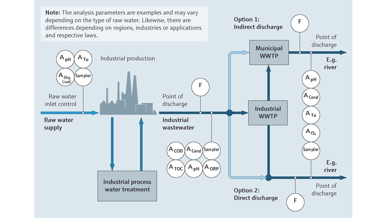 Processkarta över övervakning av jäsningsrester i avloppsvattnet i kemiindustrin
