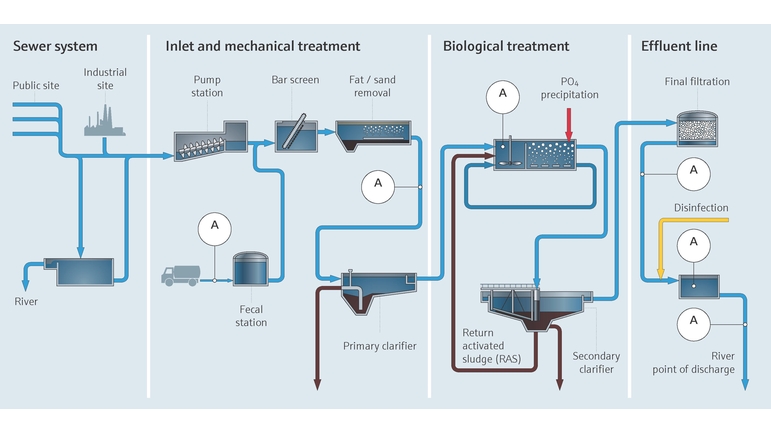 Process för vattenrening i kommunala reningsverk