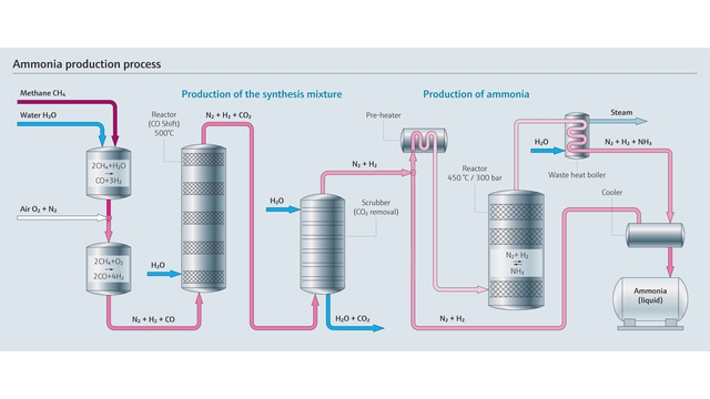 Diagram över ammoniakproduktion