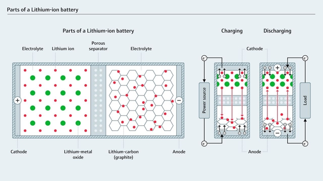 Delar av ett litiumjonbatteri