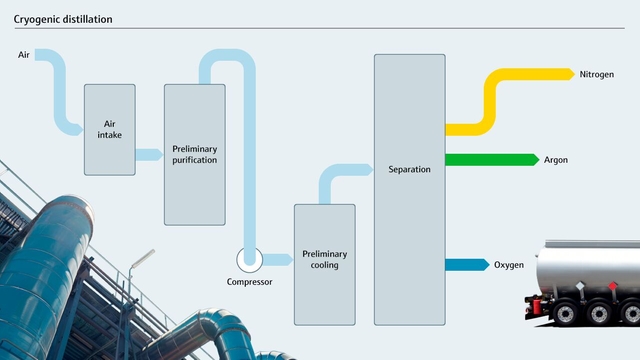 Processöversikt över kryogen destillering
