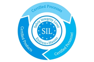 Säkerhetsintegritetsnivåer (SIL)