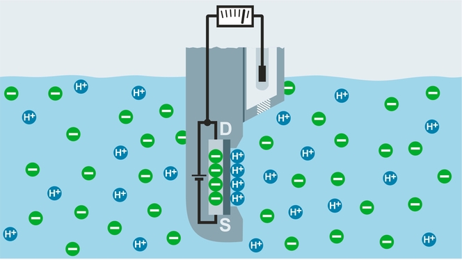 ISFET-pH-mätningsprincip