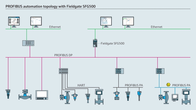 Typisk gateway-arkitektur (Fieldgate SFG500)