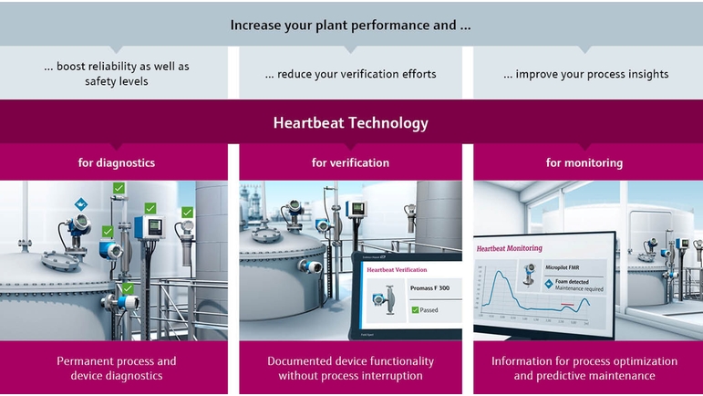 Heartbeat Technology – diagnostik, verifiering, övervakning