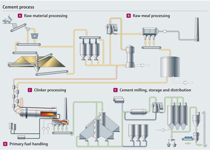 Cementprocess