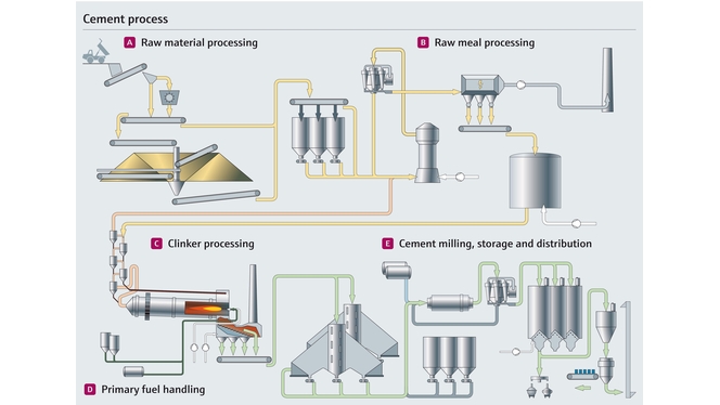 Cementprocess