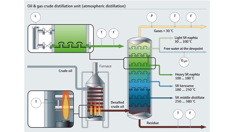 Processkarta över en destillationskolonn i ett raffinaderi