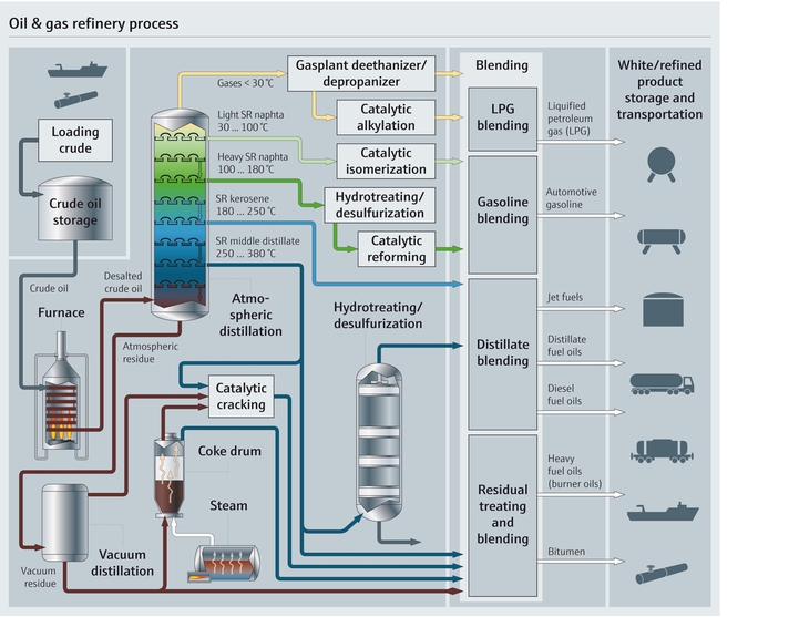 Processkarta över en raffineringsprocess