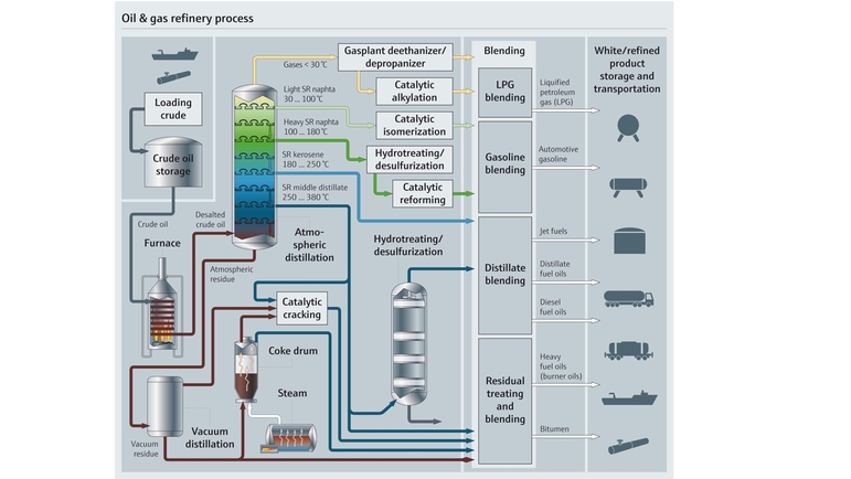 Processkarta över en raffineringsprocess