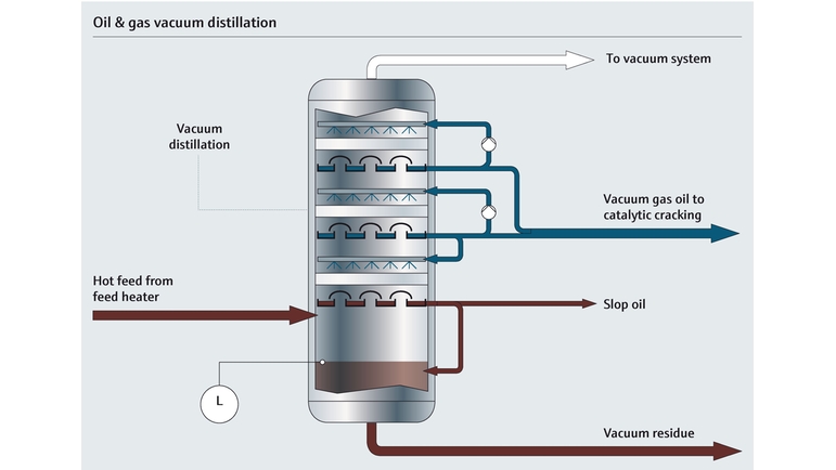 Processkarta över en vakuumdestillationskolonn i ett raffinaderi
