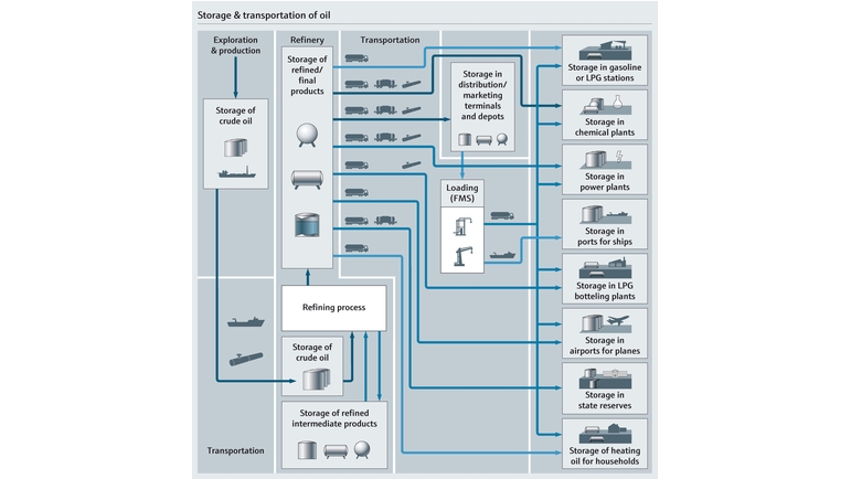 Processkarta över förvaring och transport