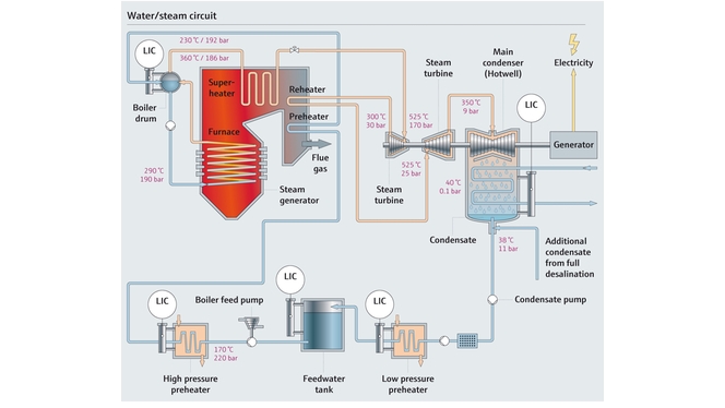 Processdiagram över vattenångkrets