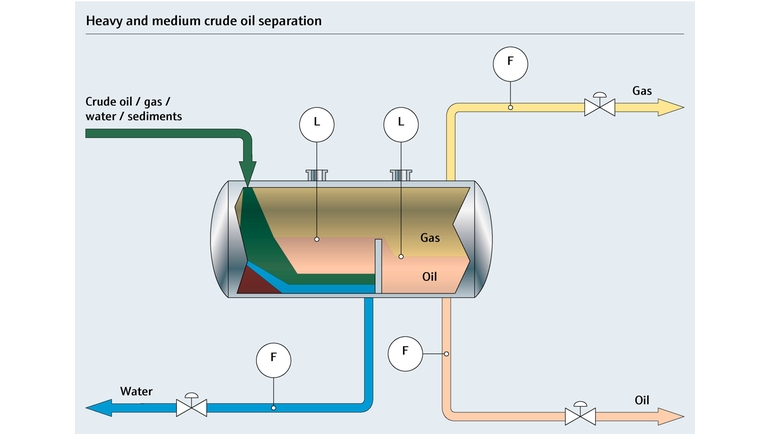 Processkarta för separation av tung till medeltung råolja