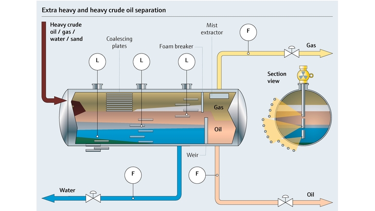 Processkarta för separation av tung till medeltung råolja