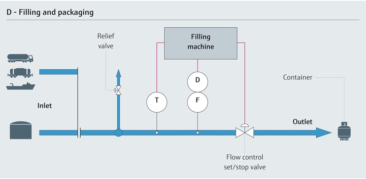 Process map with parameters for filling and packaging chemicals Process map with parameters for filling and packaging chemicals
