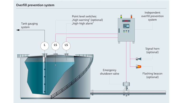 System för förebyggande av överfyllnad till en kemikalietank – processkarta med parametrar