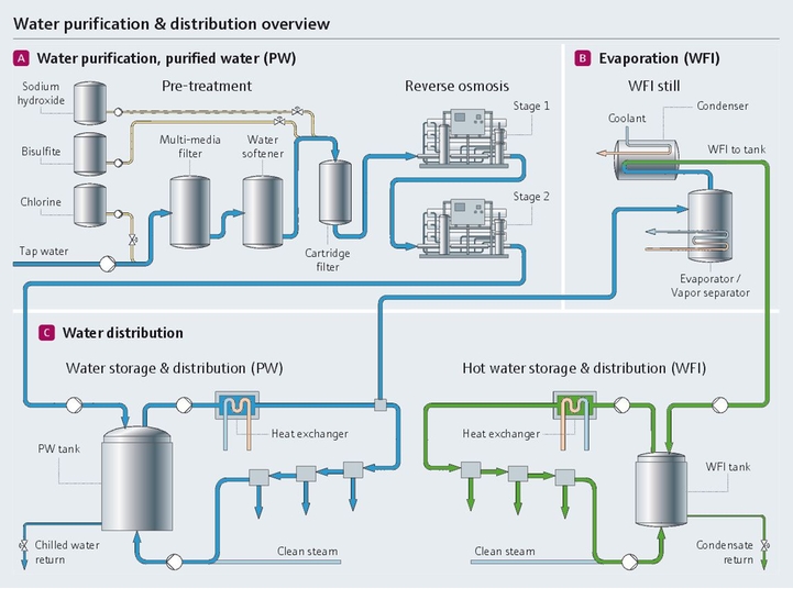 Vattenrenings- och vattendistributionsprocess