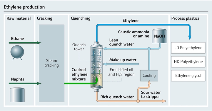 Detailed process overview of ethylene production in the chemical industry Process map of ethylene production