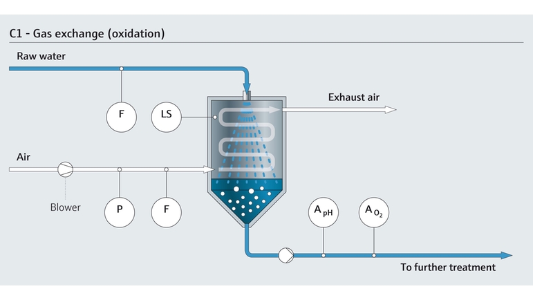 Gasutbyte (oxidation) inom behandling av dricksvatten
