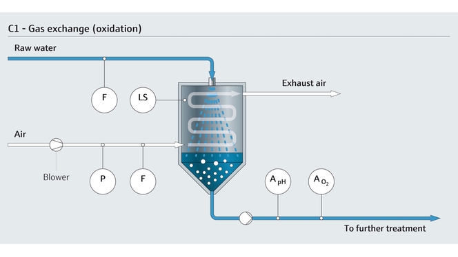 Gasutbyte (oxidation) inom behandling av dricksvatten