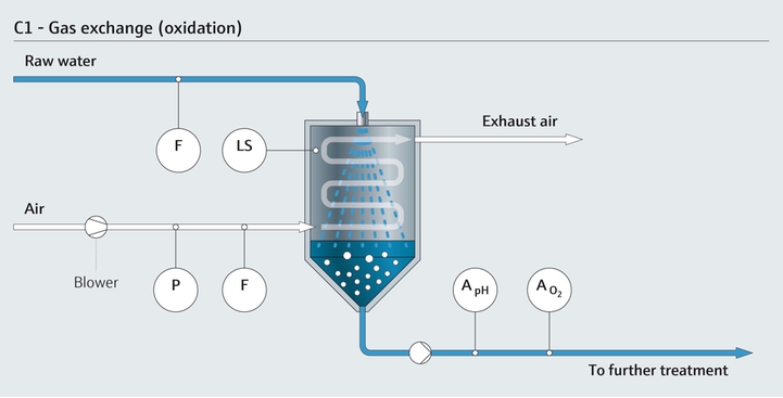 Gasutbyte (oxidation) inom behandling av dricksvatten