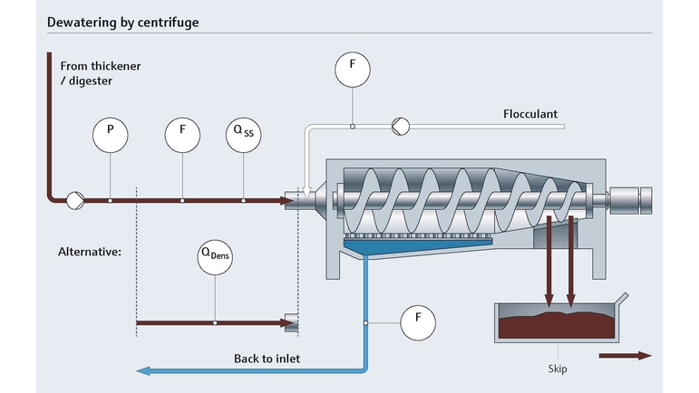 Centrifug för avvattning under slambehandlingsprocessen