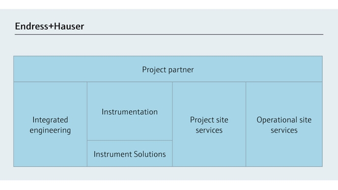 Om du gör oss till din projektpartner säkerställer du överensstämmelse och undviker tvetydighet.