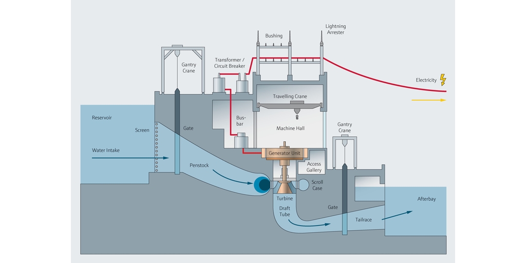 Processkarta för vattenkraftverk