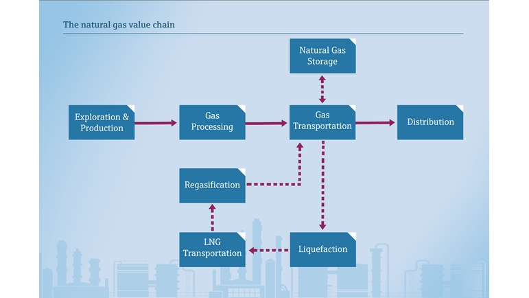 Värdekedjan för naturgas och kondenserad naturgas