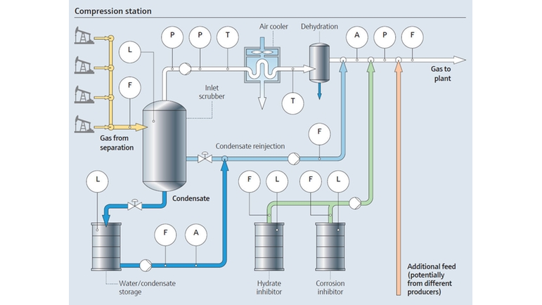 Process på station för kompression av naturgas