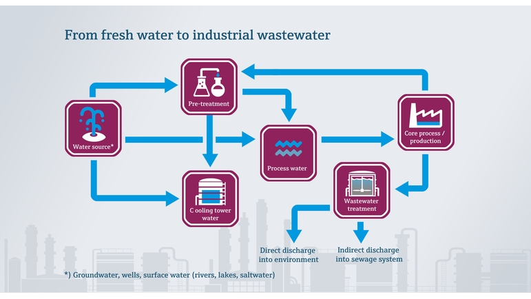 Från färskvatten till industriellt spillvatten inom livsmedelsindustrin