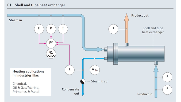 Processkarta för ångförbrukning med tubpannevärmeväxlare