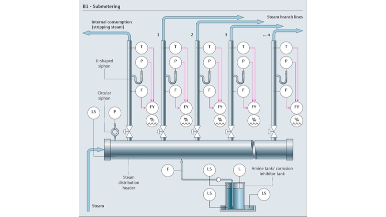 Processkarta över individuell ångmätning vid vattenrening
