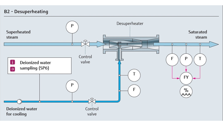 Processkarta över kylning av överhettad ånga vid vattenrening