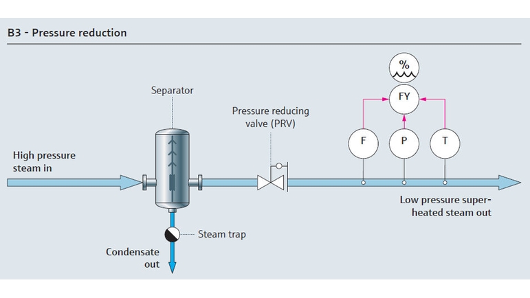 Processkarta över tryckreducering i ånga vid vattenrening