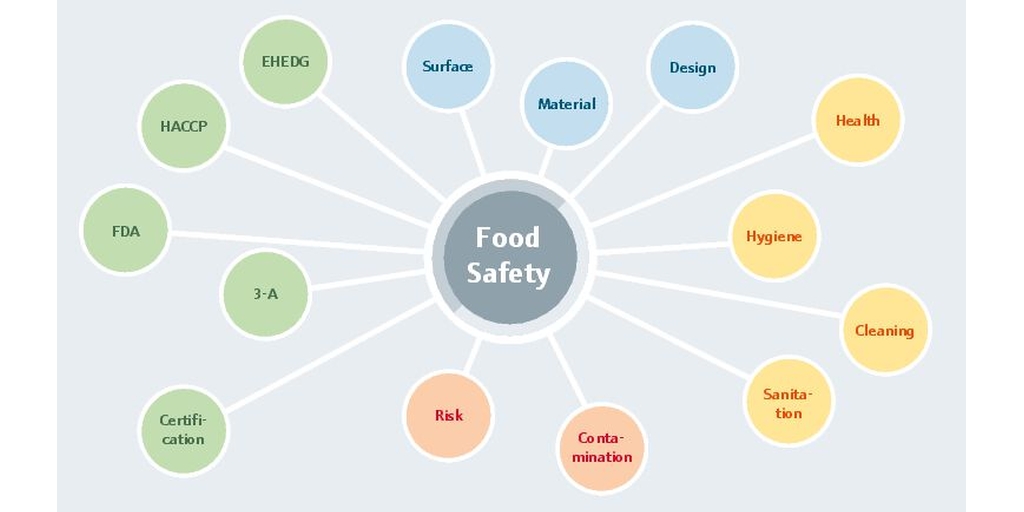 Globala krav för livsmedelssäkerhet