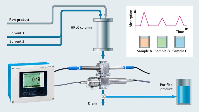 Kromatografistyrning med Liquiline- och UV-absorbanssensorer