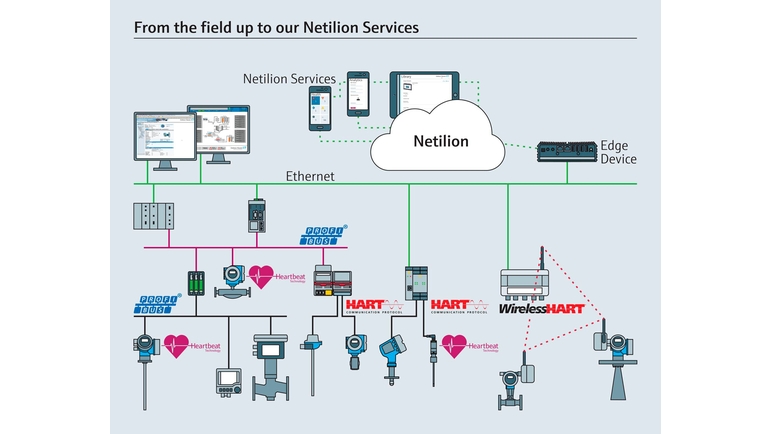 Netilion-servicetjänsterna hjälper kunder inom den kemi att digitalisera sina anläggningar på ett enkelt sätt.