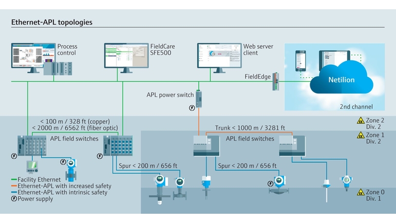 Vad är Ethernet-APL? Den perfekta grunden för IIoT-tjänster