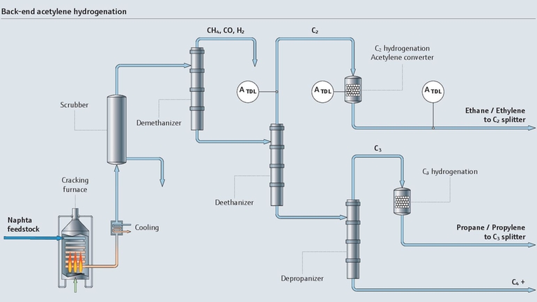 Processkarta över acetylenhydrogenerering