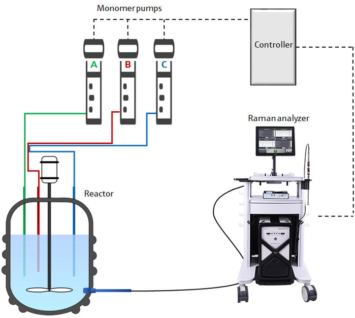 Schematiskt diagram över processtyrningssystem för semi-batch-polymerisation