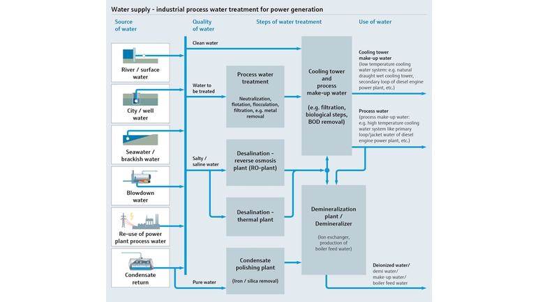 Processkarta som visar vattentillförseln och industriell behandling av processvatten för kraftgenerering