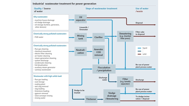 Processkarta som visar behandlingen av industriellt spillvatten för kraftgenerering